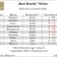 Wieder Wechsel an der Spitze der „Best Brands“ bei Motorradreifen