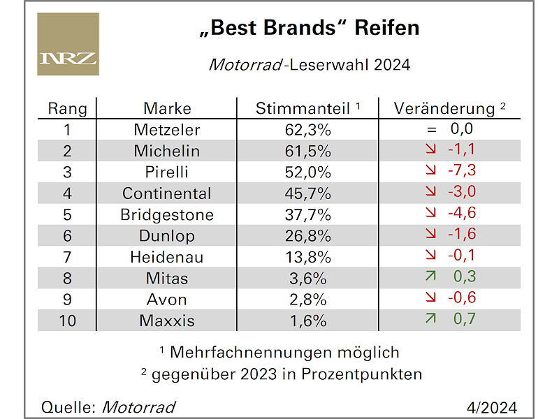Wieder Wechsel an der Spitze der „Best Brands“ bei Motorradreifen