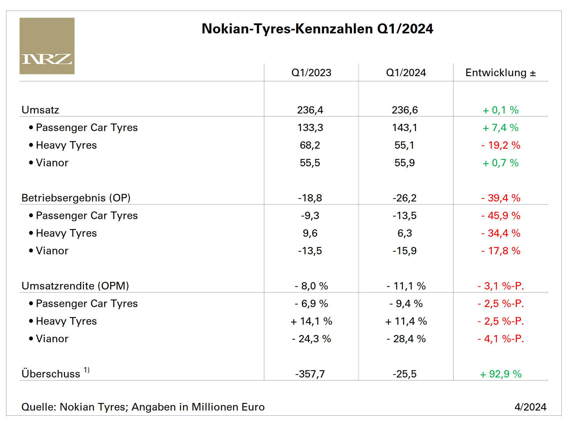 Nokian Tyres Q1 2024 tb