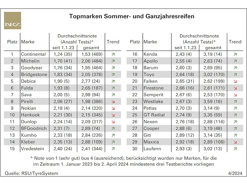 Topmarken bei Sommer-/Ganzjahresreifen