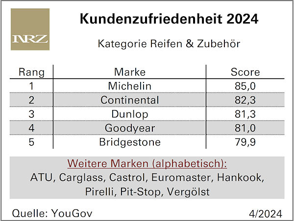 Zufriedenheit mit Reifen