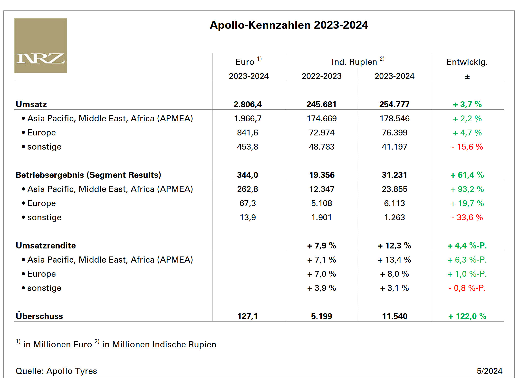 Apollo Tyres FY2023 tb