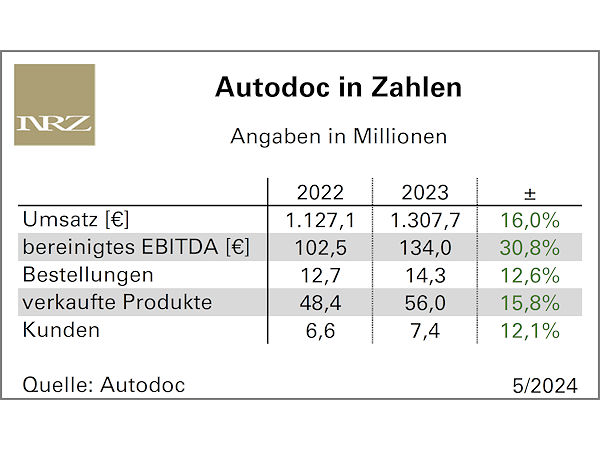 Autodoc erzielt 2023 neuen Umsatzrekord