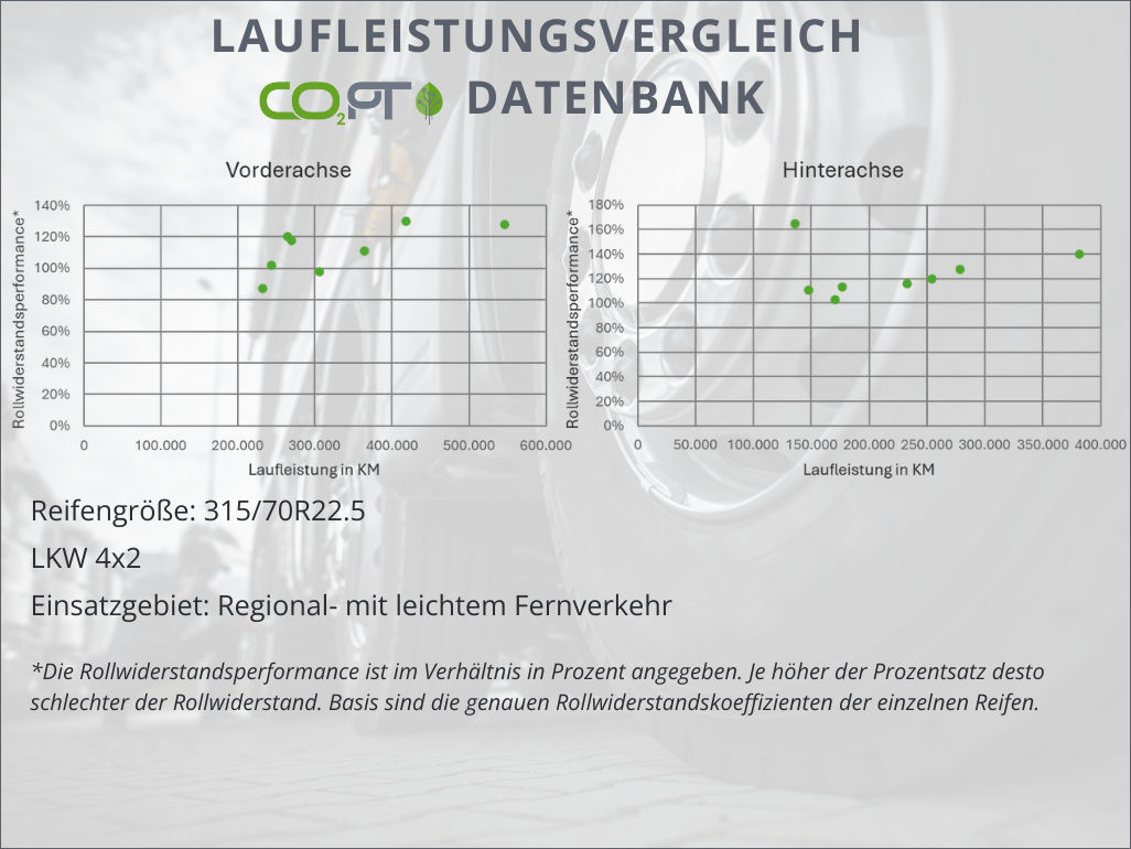 Co2Opt Chart Laufleistungsvergleich tb