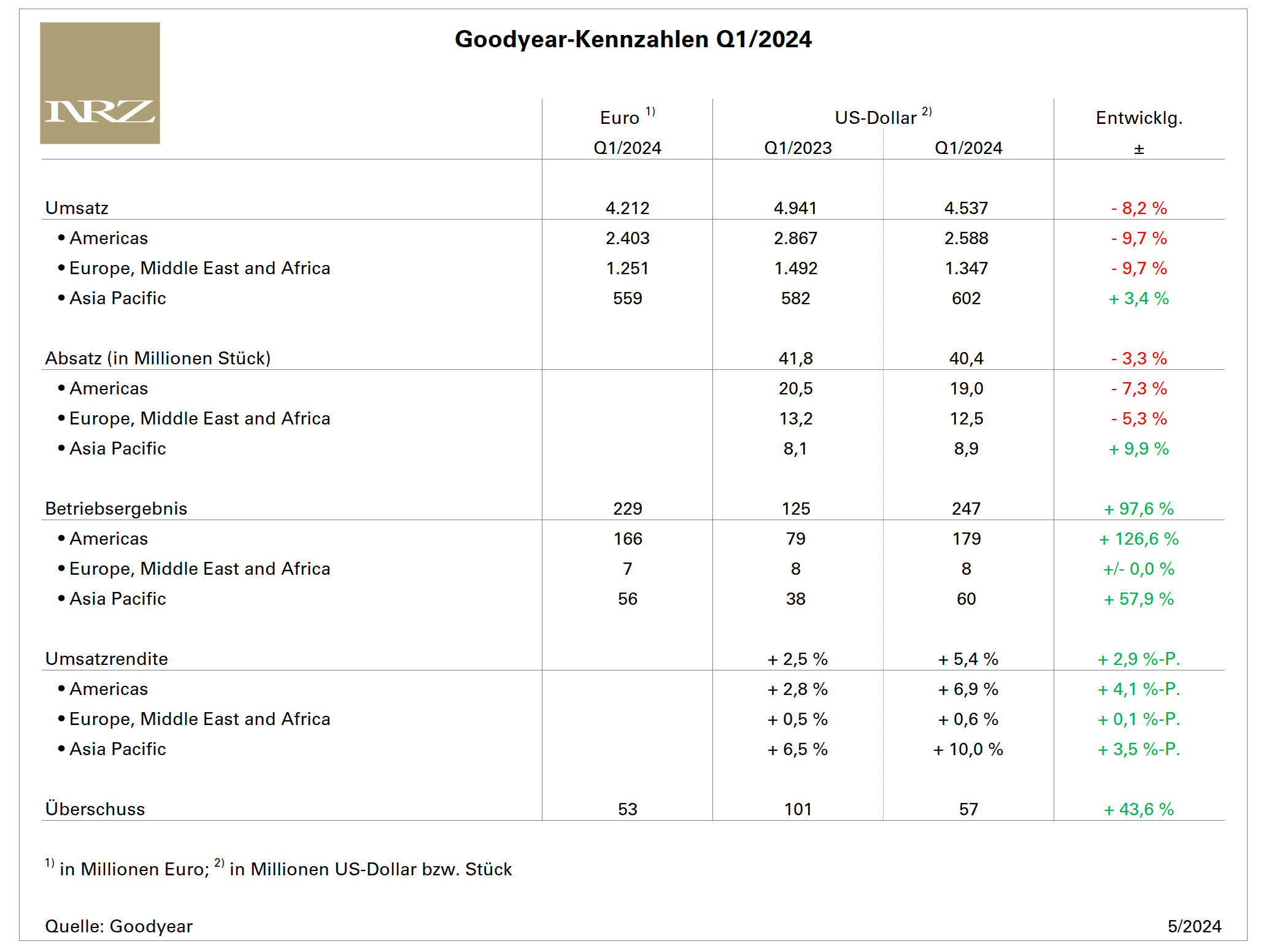 Goodyear Q1 tb