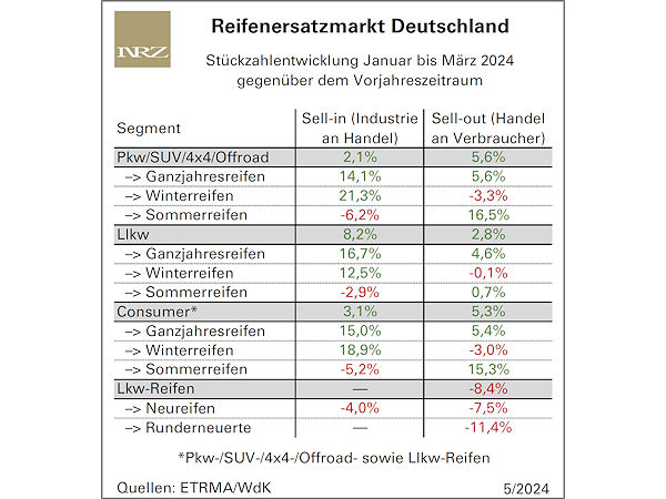 Reifenmarkt im ersten Quartal 2024