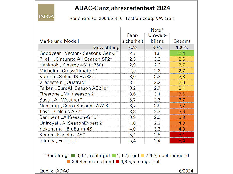 ADAC-Ganzjahresreifentest 2024
