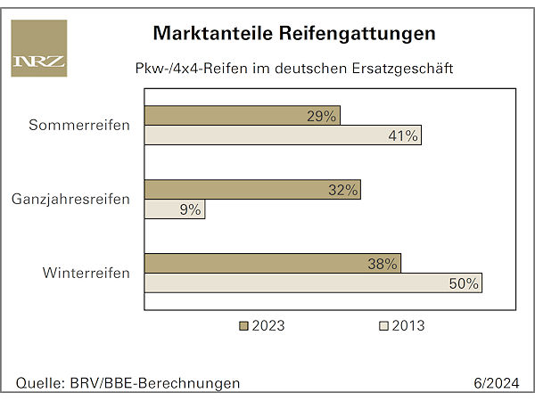 Das „Wachstum des Ganzjahresreifensektors ist so sicher wie der Klimawandel“ ist eine von zehn wesentlichen Erkenntnissen der von BBE Automotive präsentierten neuen Reifenstudie (Bild: NRZ/Christian Marx)