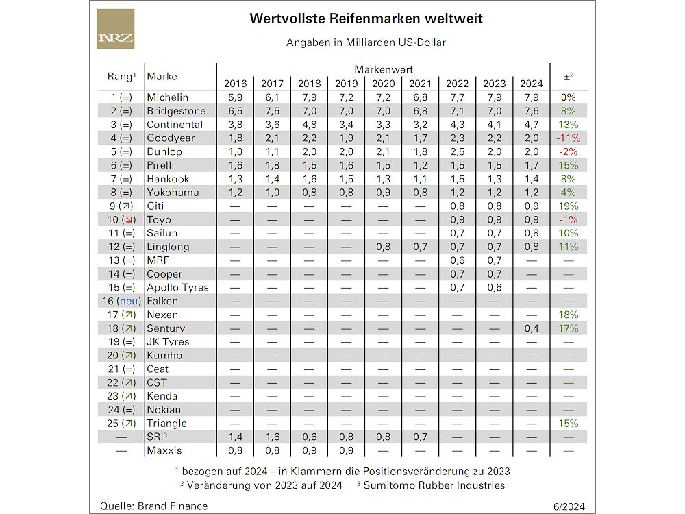 Reifenmarken gewinnen bis auf wenige Ausnahmen an Wert, besonders chinesische