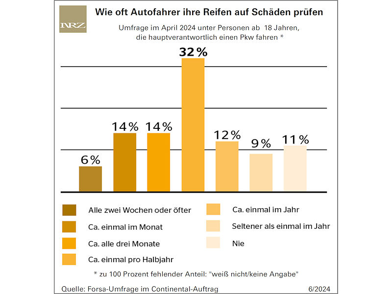Mangelndes Reifenbewusstsein der Verbraucher einmal mehr bestätigt