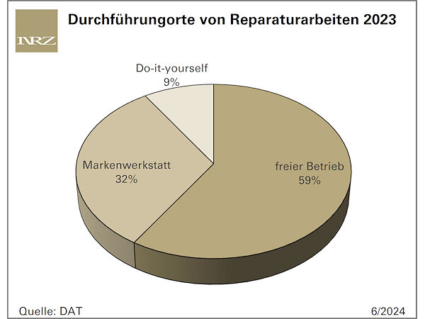 Freie Werkstätten steigern ihren Anteil am Reparaturgeschäft leicht