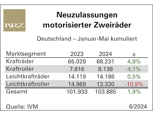 Neuzulassungen motorisierter Zweiräder zurück im Plus