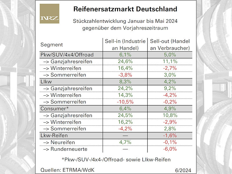 „Alleskönner“ noch mehr Haupttreiber im deutschen Reifenmarkt als bisher