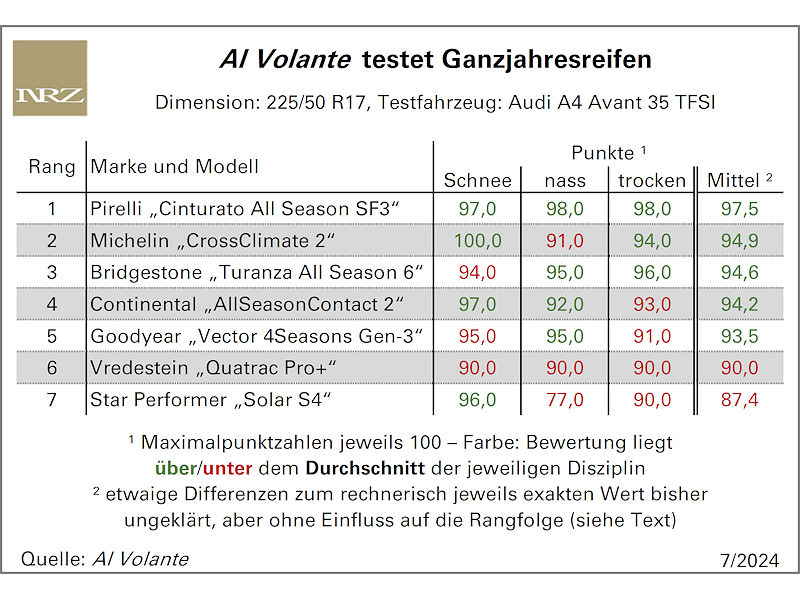 Ganzjahresreifen im Al-Volante-Test