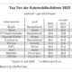 Für Zulieferer bleibt’s schwierig: Erneut Conti-Platzverlust in den Branchen-Top-Ten