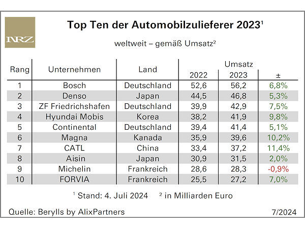 Für Zulieferer bleibt’s schwierig: Erneut Conti-Platzverlust in den Branchen-Top-Ten