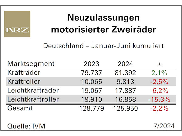 Zweiradneuzulassungen zur Jahresmitte leicht im Minus