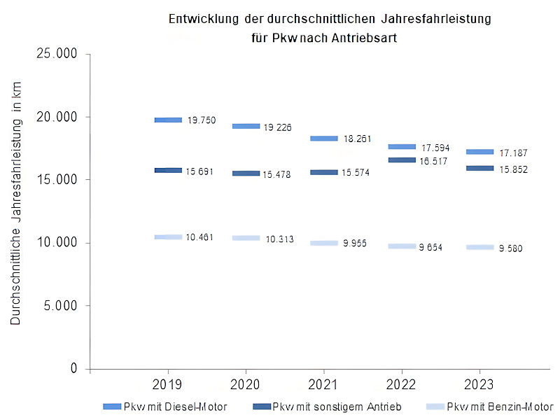 Schon mit Blick allein auf die Pkw ergeben sich unterschiedliche Trends hinsichtlich ihrer durchschnittlichen Jahresfahrleistung, wenn man im Detail nach den verschiedenen Antriebsarten unterscheidet (Bild: KBA)