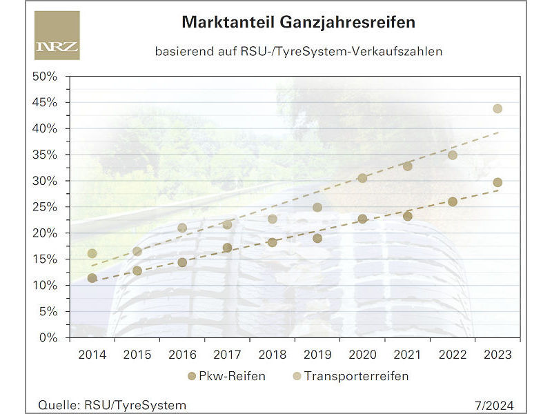 Ganzjahresreifen liegen im Consumer-Segment weiter im Trend