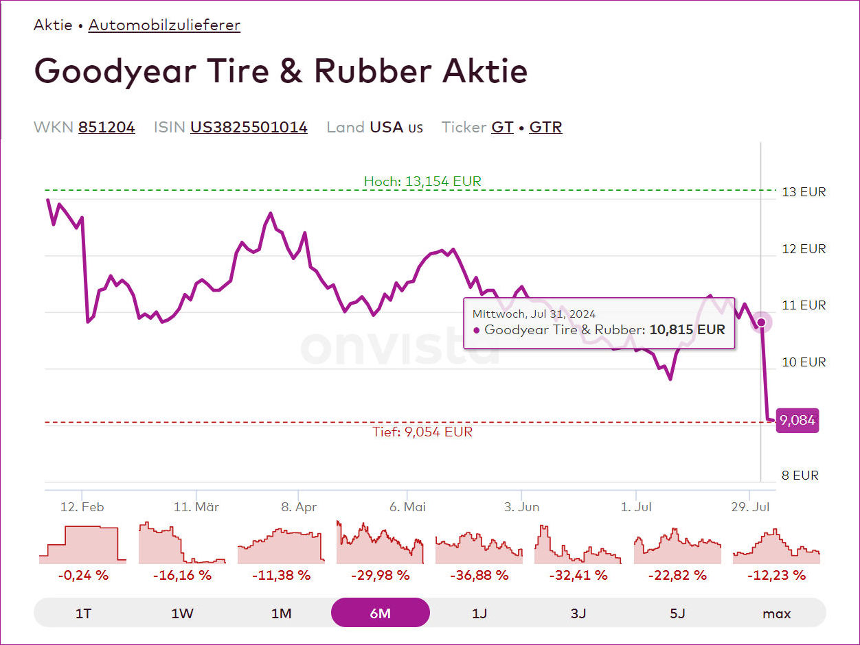 Goodyear Aktie tb