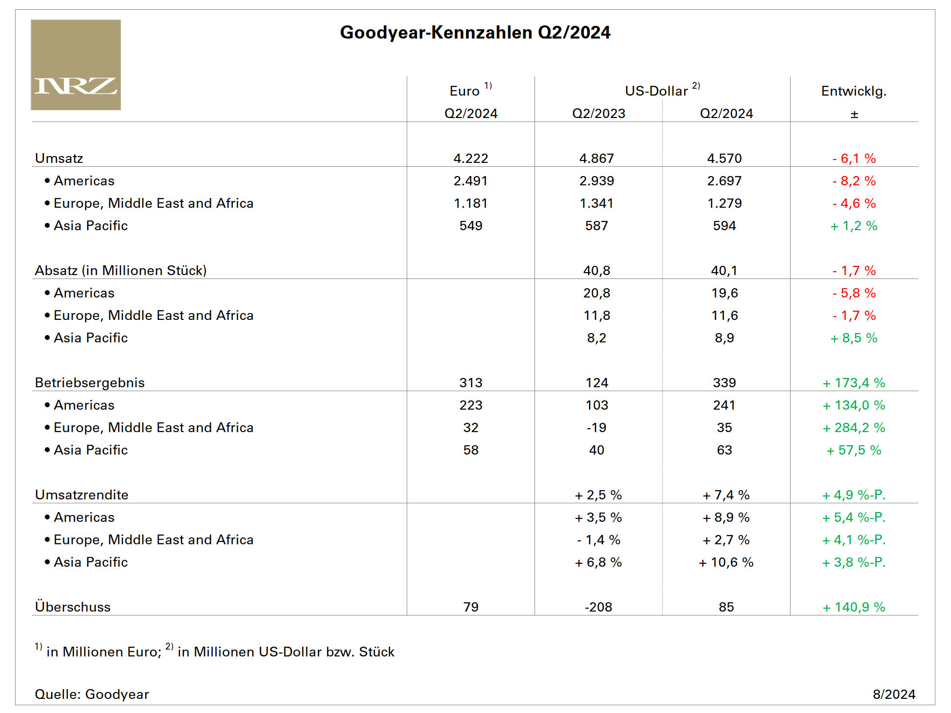Goodyear Q2 tb