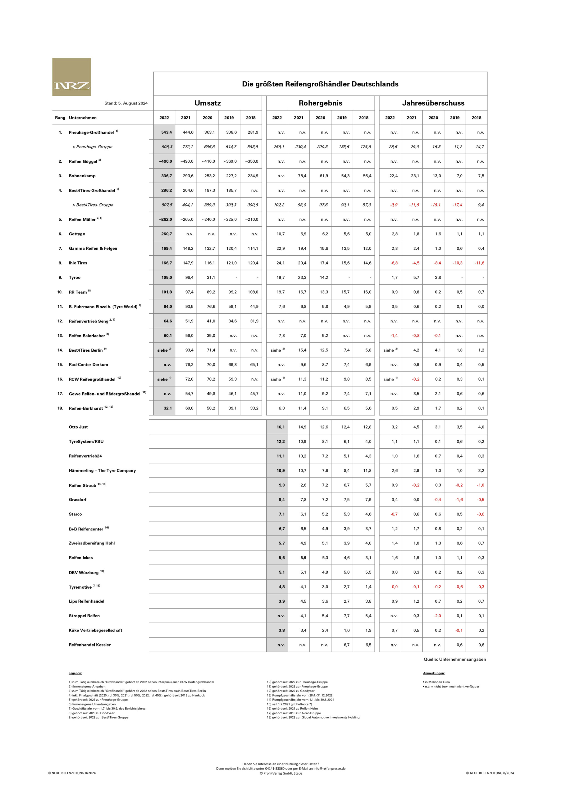 NRZ Ranking Grosshandel 2022 scaled