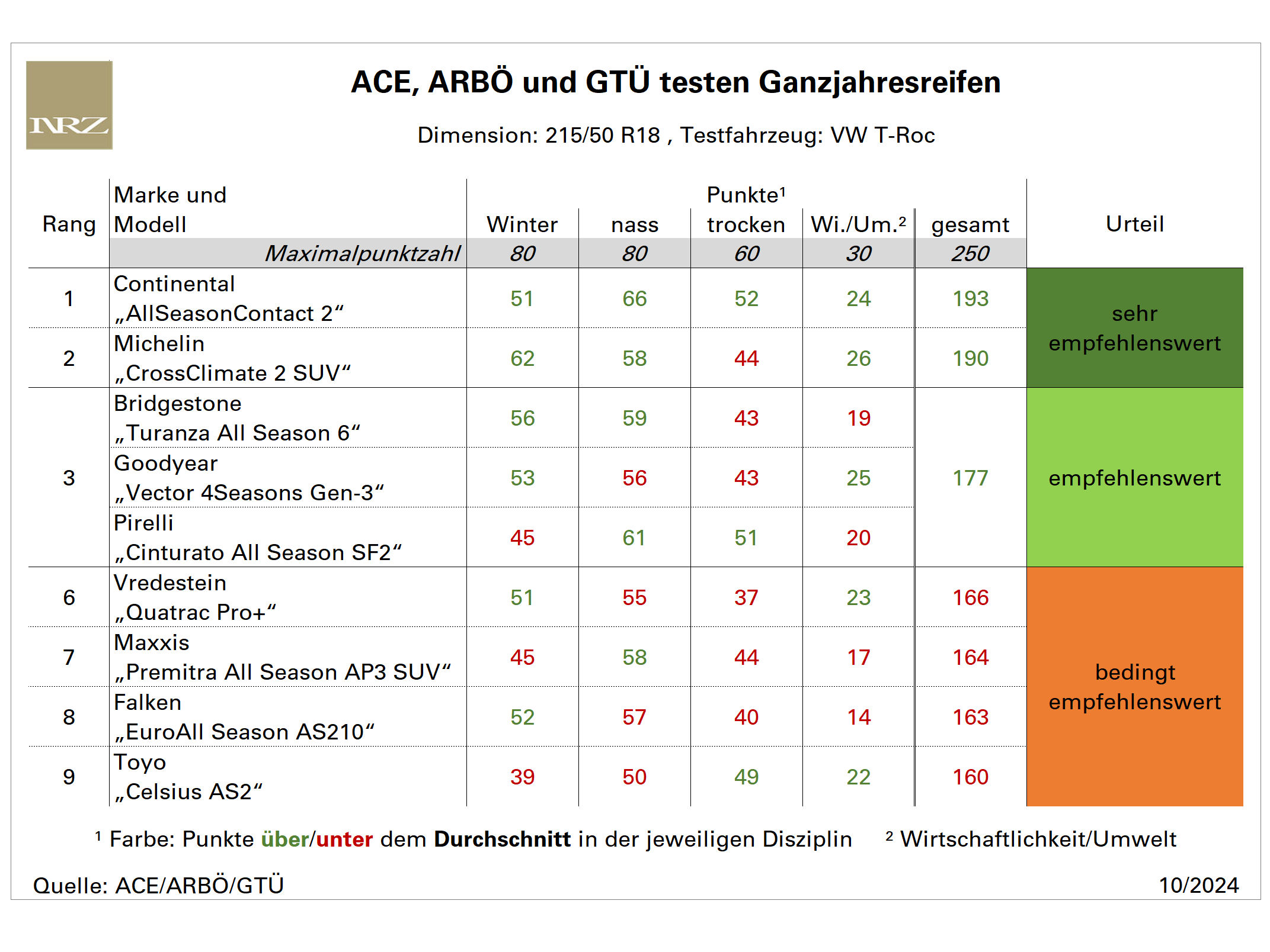 ACE Test neu