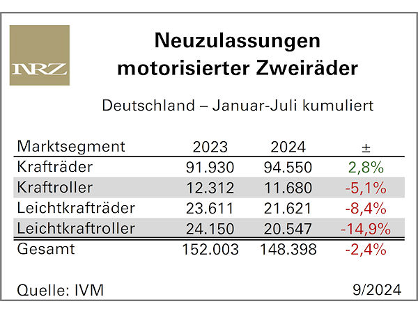 Nicht-Motorräder bremsen Markt motorisierter Zweiräder ein