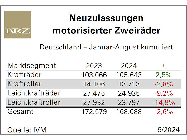 Weiterhin nur Motorradneuzulassungen im Plus