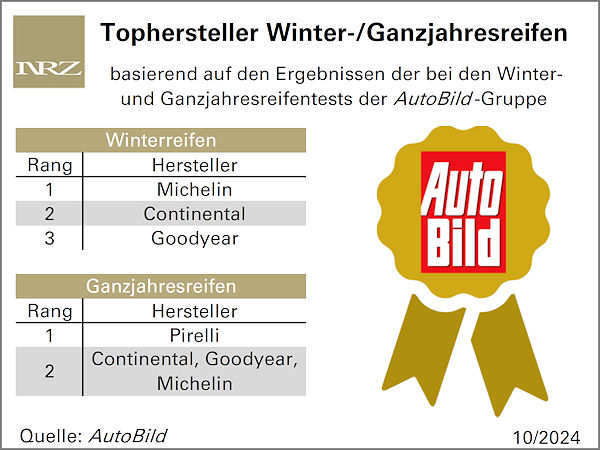 AutoBild kürt auch wieder seine Tophersteller in Sachen Winter-/Ganzjahresreifen