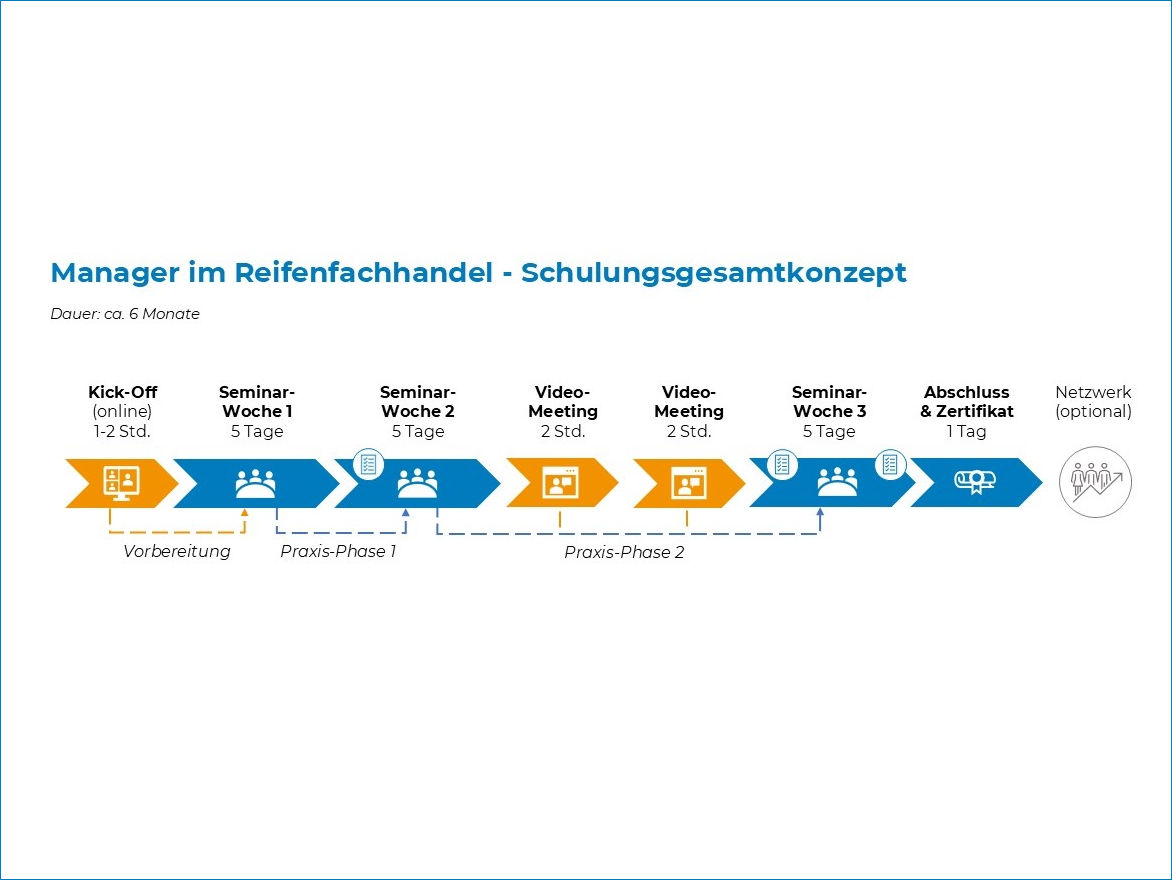 BRV Manager Lehrgang