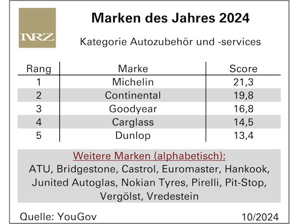 Autozubehör/-services: Michelin zur „Marke des Jahres 2024“ gekürt
