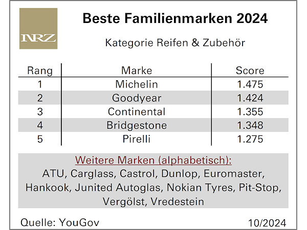 Familien entscheiden sich am ehesten für Michelin