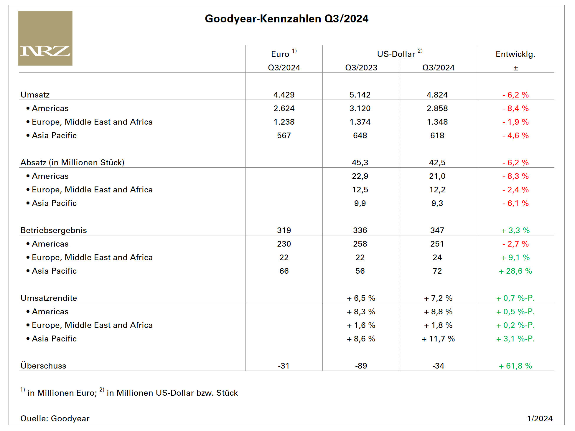 Goodyear Q3 tb
