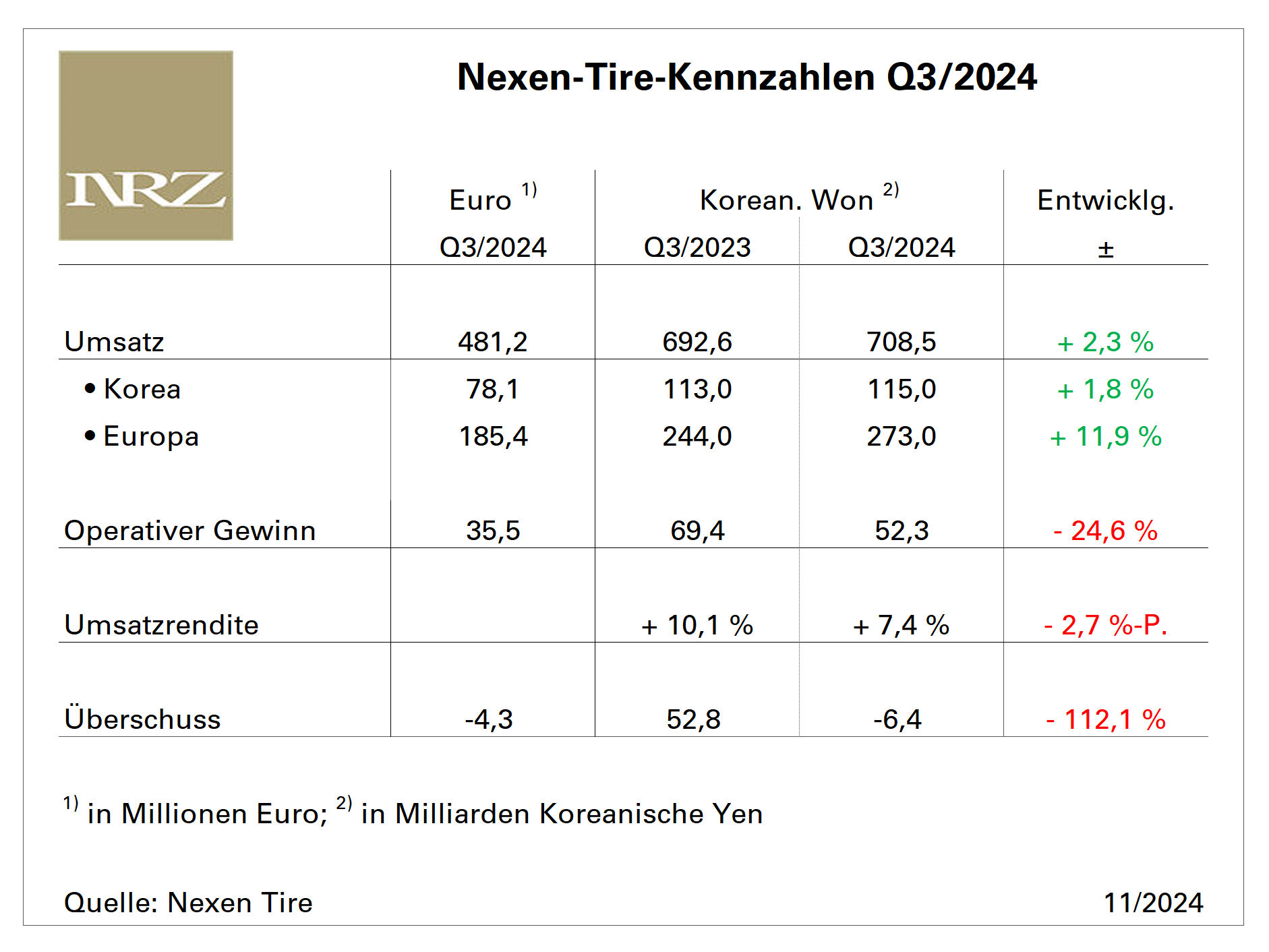 Nexen Q3 tb