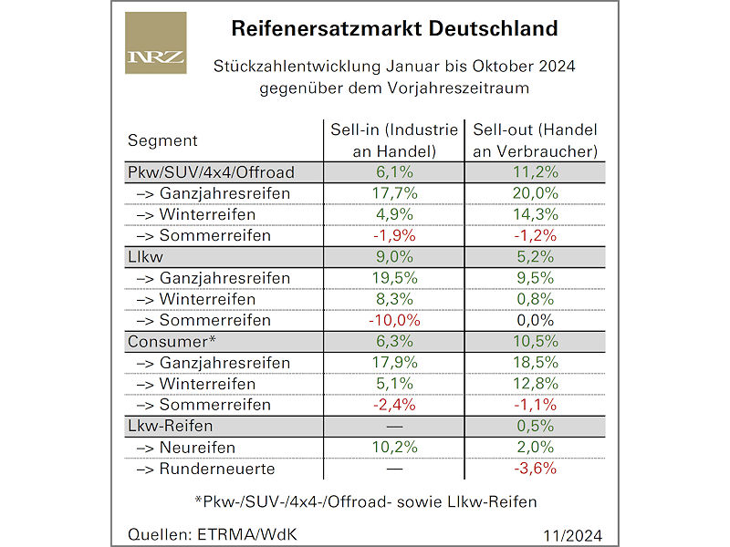 Läuft – ein weitgehend „stöhnfreies“ Reifenjahr 2024 zeichnet sich ab