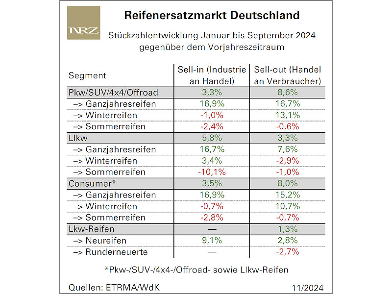 Reifenmarkt zum Start in die Wintersaison