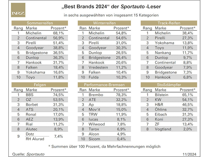 Alle drei Reifenkategorien bei Sportautos „Best Brands“ gehen an Michelin