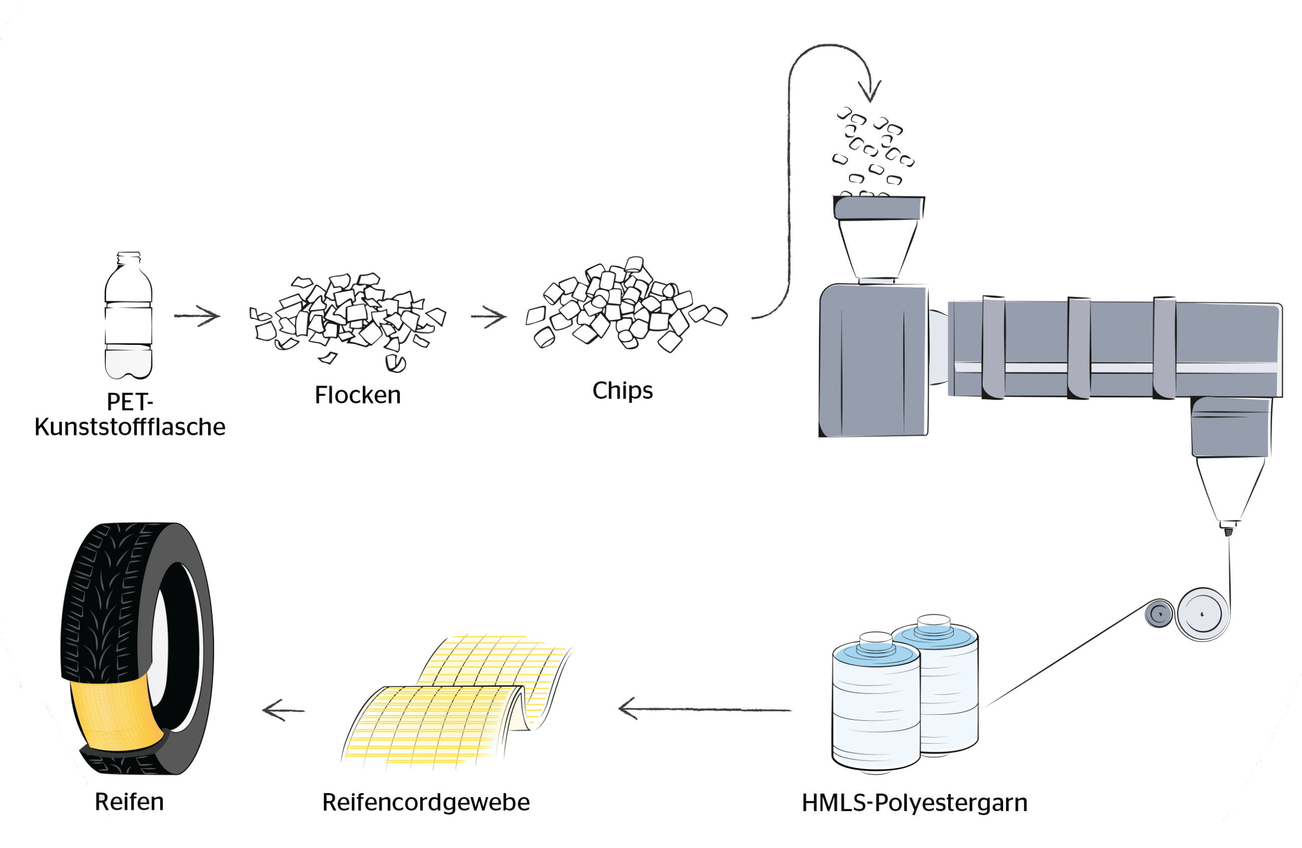 Hinter der bei Continental mit „Re.Tex“ bezeichneten Technologie steht die Nutzung von Polyestergewebe aus recycelten PET-Flaschen in den Reifen des Herstellers (Bild: Continental)