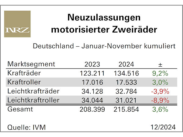 125er schwächeln weiter, motorisierte Zweiräder insgesamt aber wieder im Plus