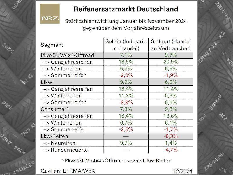 Reifenmarkt: „Ending on a High Note” 2024 – Optimismus für 2025