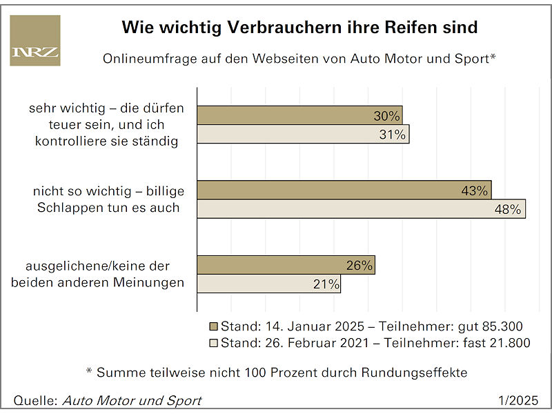 Vielen genügen weiterhin „billige Schlappen“