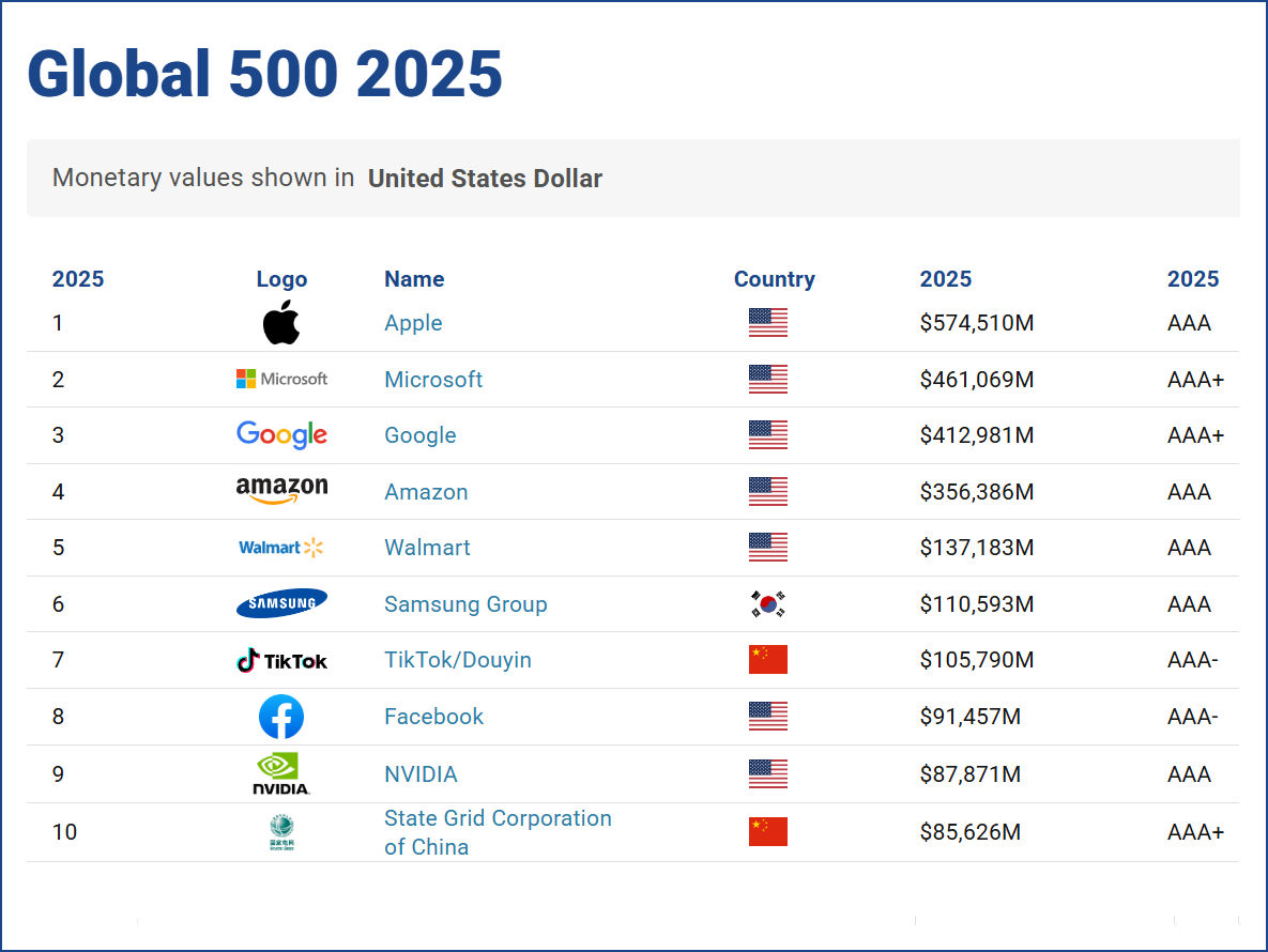 Global 500 Brand Finance tb