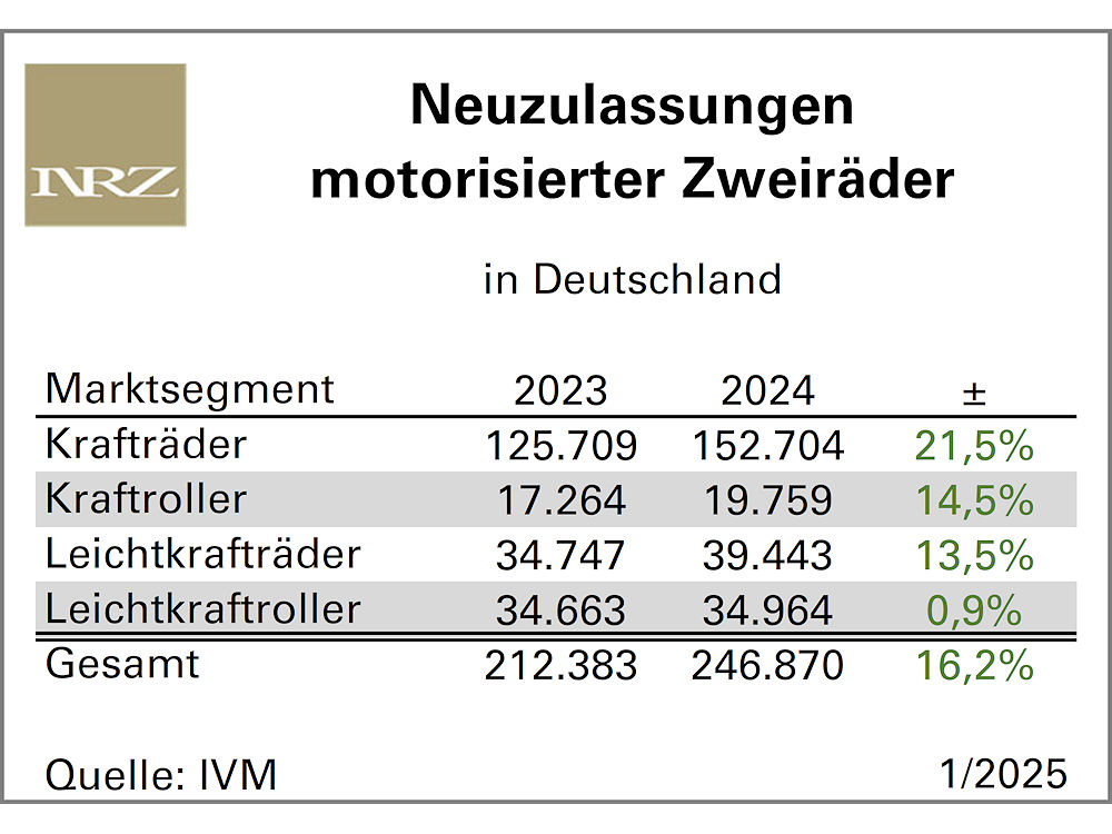 Motorradmarkt 2024