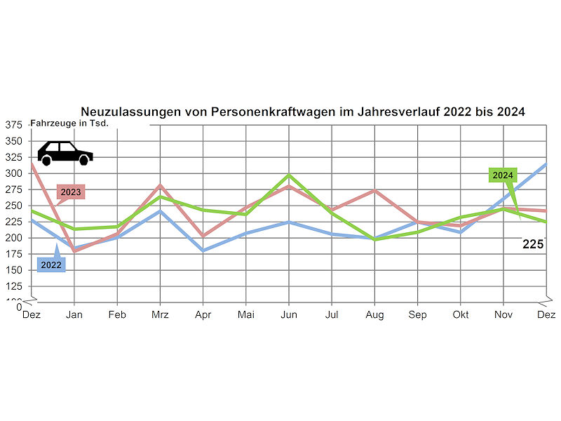 Zu dem 0,5-prozentigen Neuzulassungsplus im deutschen Kfz-Markt insgesamt haben Pkw im vergangenen Jahr nicht beigetragen, kamen mit gut 2,8 Millionen Einheiten doch ein Prozent weniger Neuwagen erstmals auf die Straßen hierzulande als 2023 (Bild: KBA)
