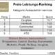 Preis/Leistung bei Autozubehör/-services