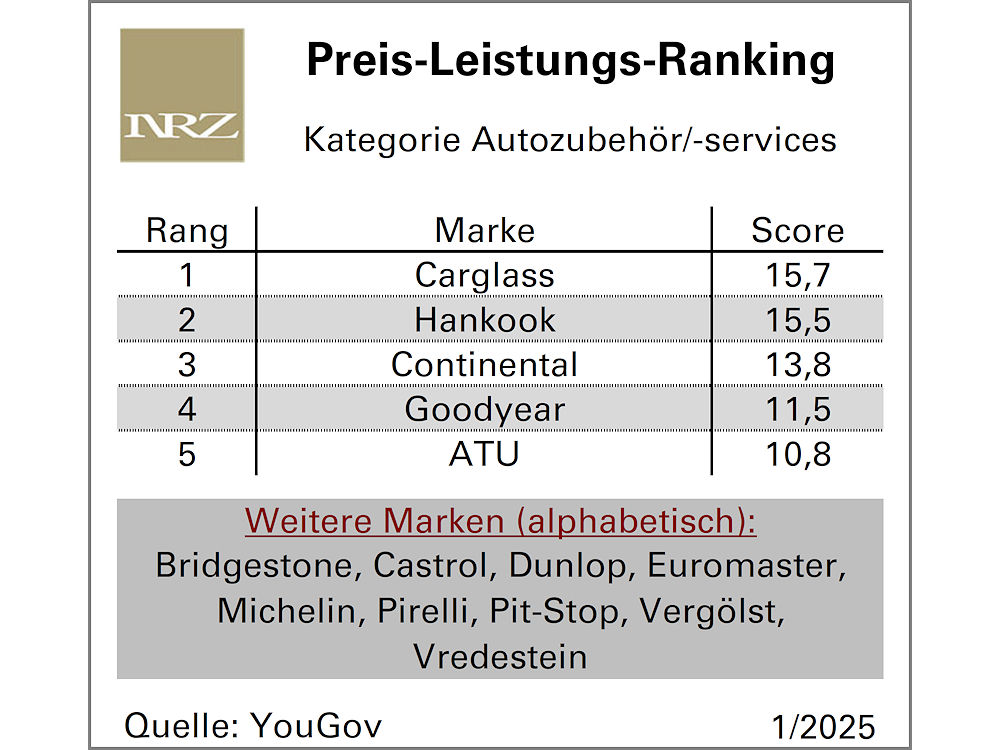 Preis/Leistung bei Autozubehör/-services