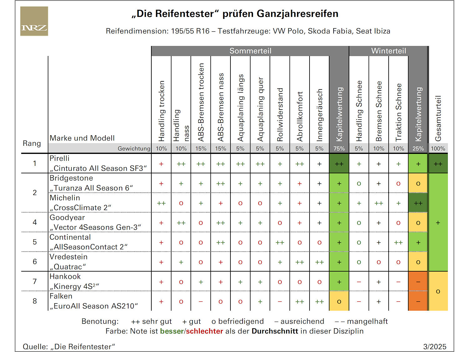Test von „Alles-und-nichts-Könnern“: Pirelli-Ganzjahresreifen gewinnt