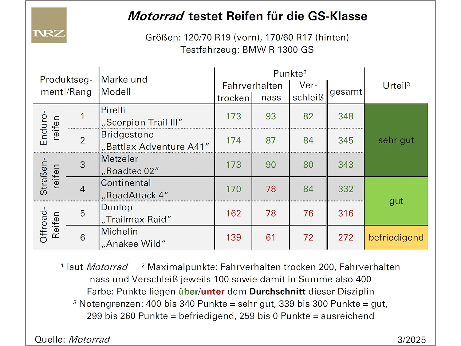 Motorrad testet Reifen für die GS-Klasse