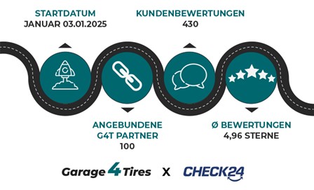 Garage4Tires 100 Partner 002